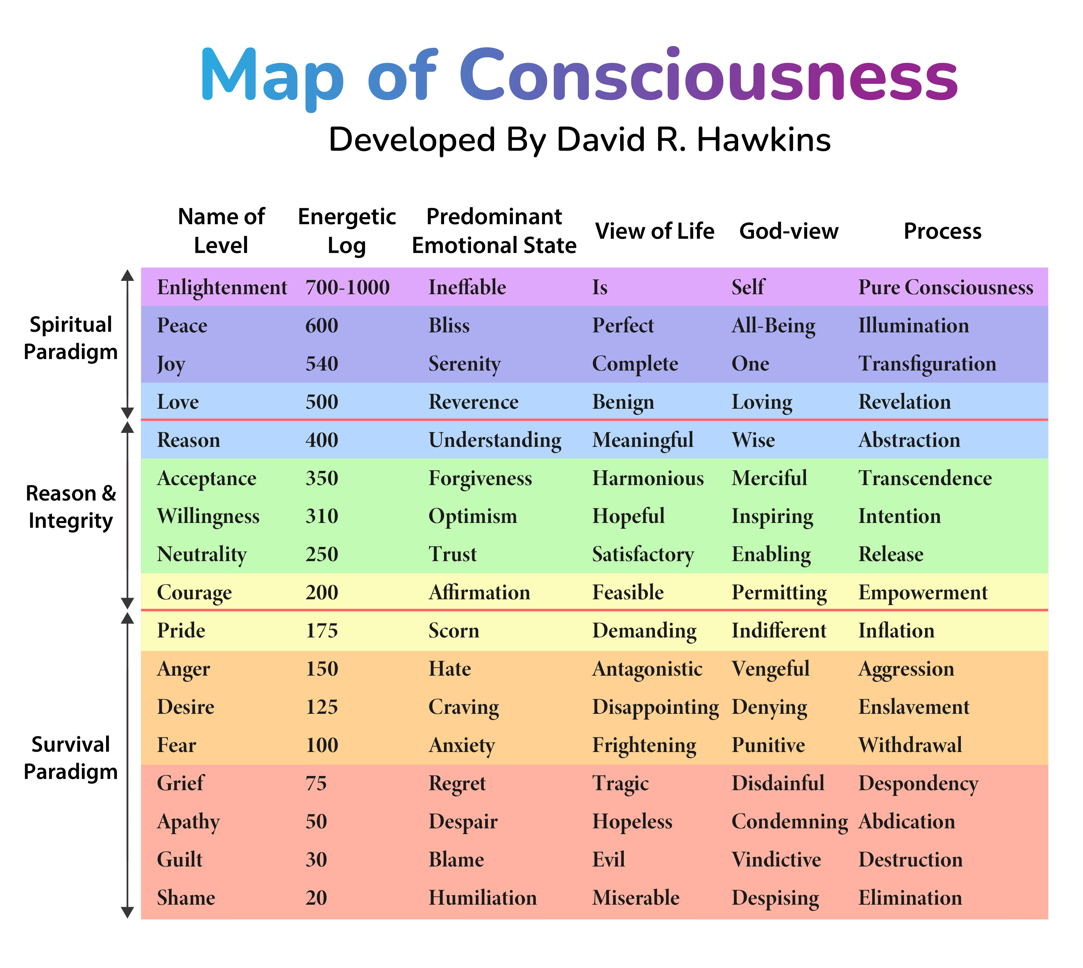 Consciousness Map by D. Hawkins